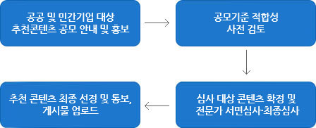 공공 및 민간기업 대상 추천콘텐츠 공모 안내 및 홍보 -> 공모기준 적합성 사전 검토 -> 심사 대상 콘텐츠 확정 및 전문가 서면심사･최종심사 -> 추천콘텐츠 최종 선정 및 통보,게시물 업로드